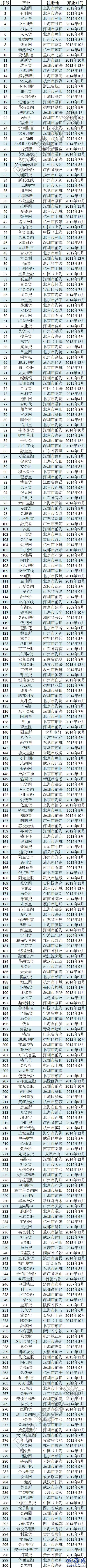 最全2017中国P2P网贷平台名单(1854家完整版)